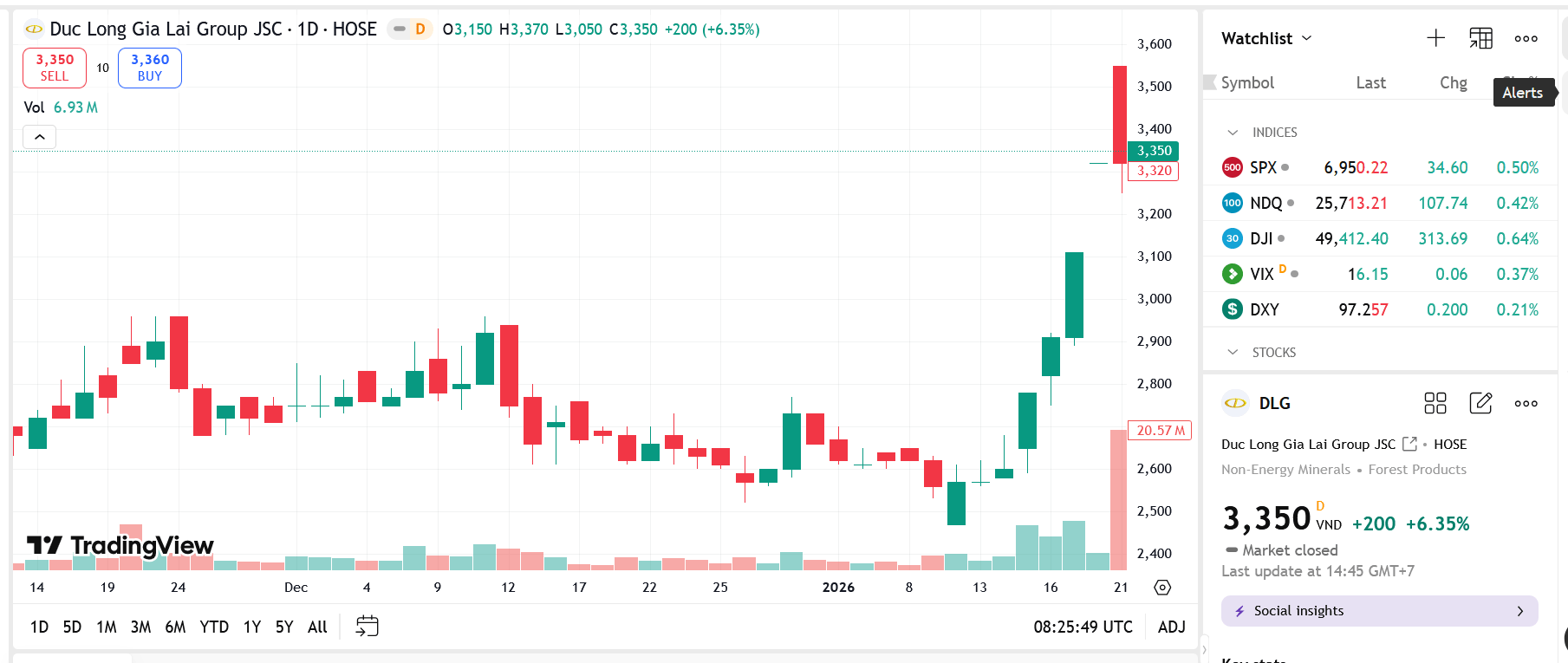DLG chậm thanh toán gần 360 tỷ đồng gốc trái phiếu DLGBOND14.19