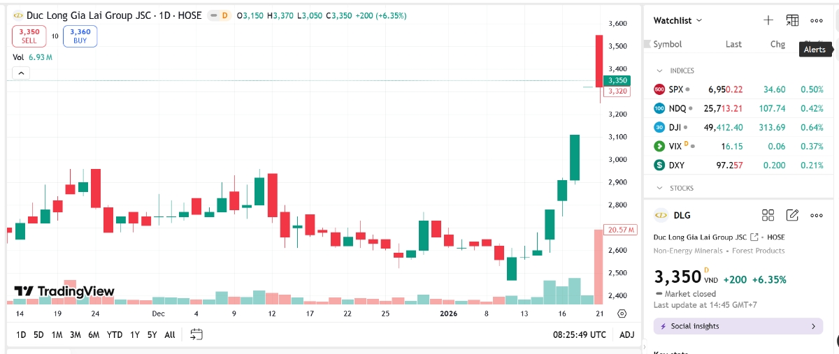 Sơ đồ giá cổ phiếu DLG trên TradingView.
