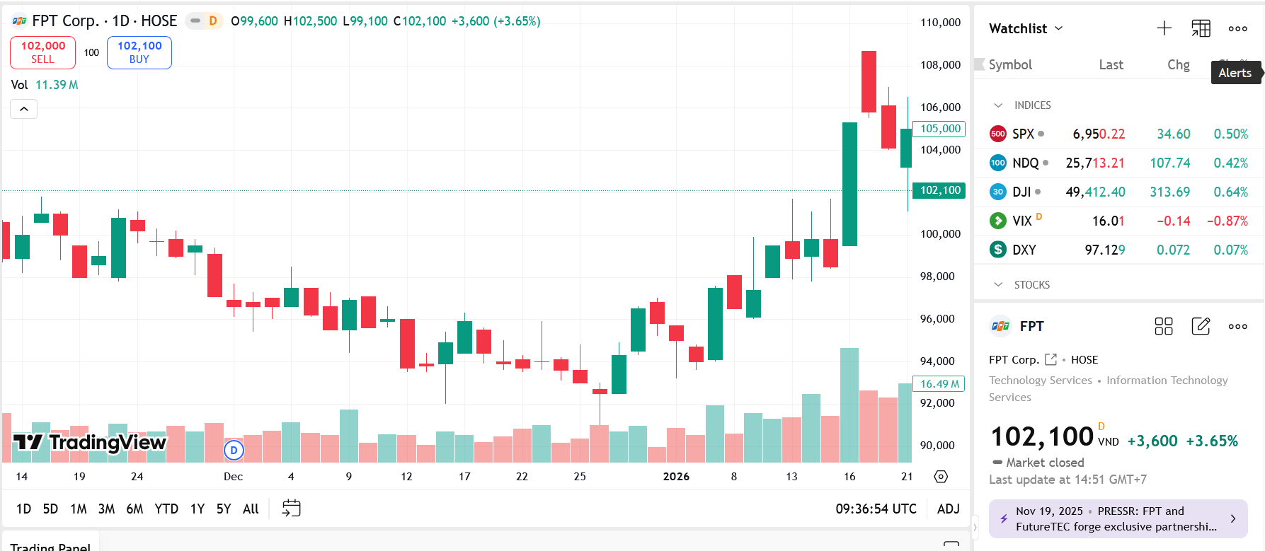 Năm 2025, FPT báo lãi trước thuế tăng 17,8% đạt hơn 13.000 tỷ đồng