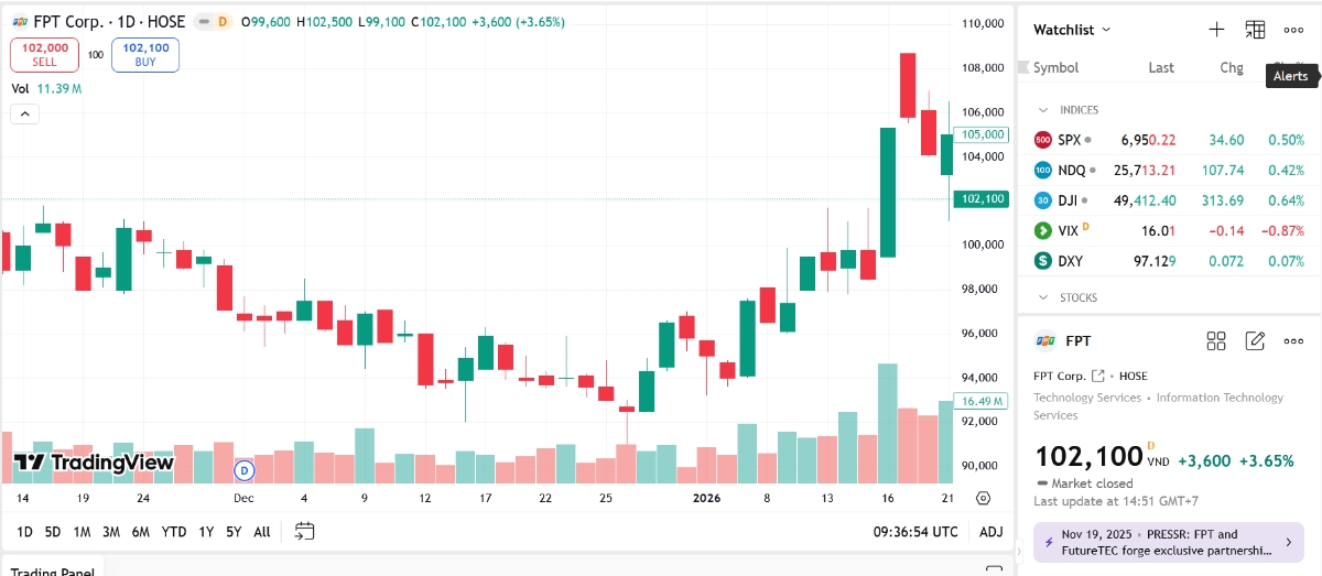 Sơ đồ giá cổ phiếu FPT trên TradingView.