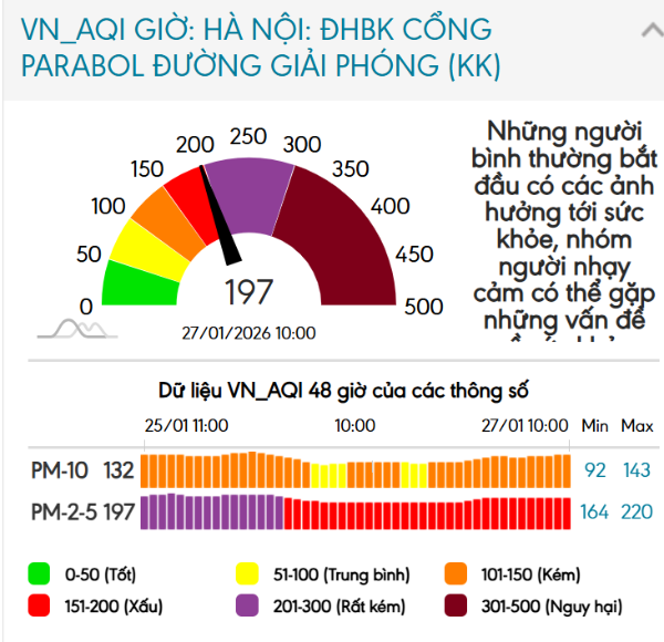 Kết quả trạm quan trắc tại Đại học Bách Khoa, cổng Parabol đường Giải Phóng.
