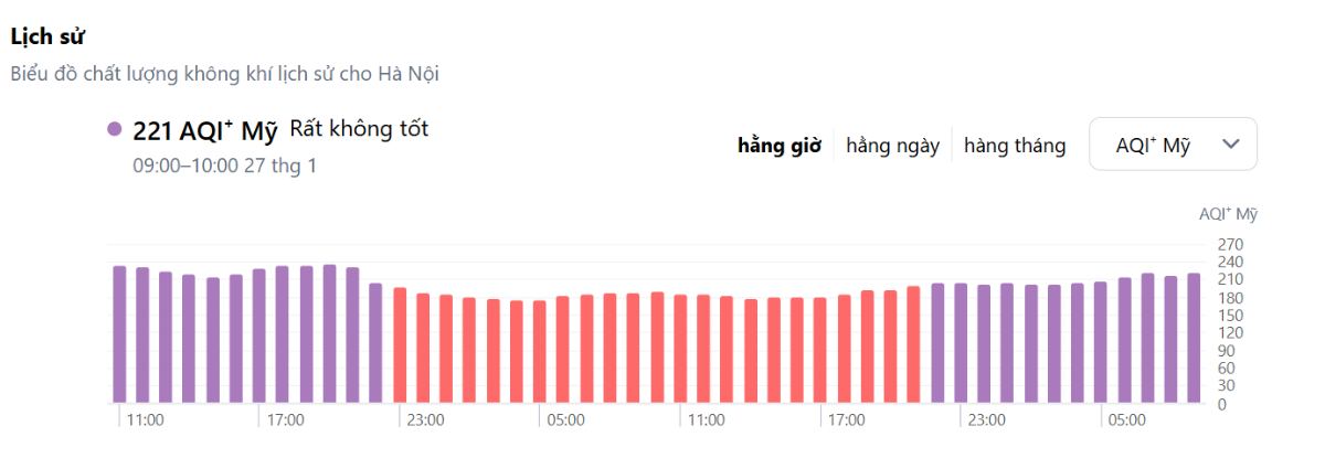 Chỉ số AQI theo ứng dụng IQAir AirVisual từ ngày 25-27/1/2026 tại Hà Nội.