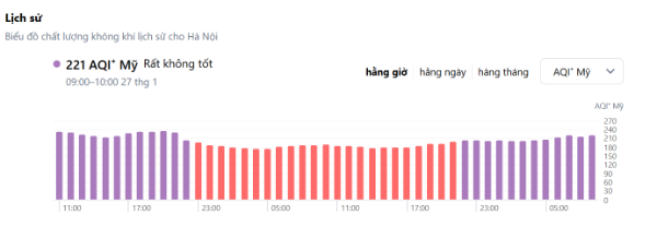 Chỉ số AQI theo ứng dụng IQAir AirVisual từ ngày 25-27/1/2026 tại Hà Nội.