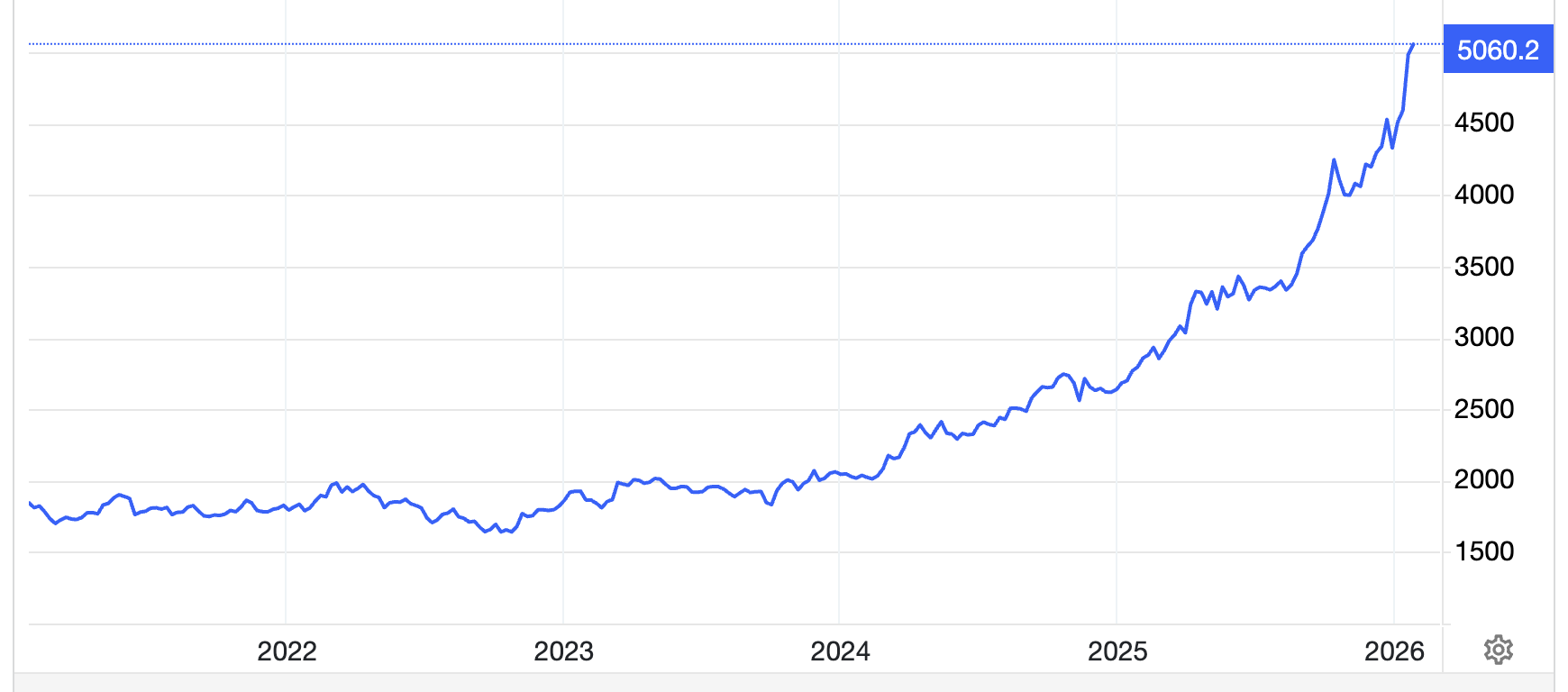 Diễn biến giá vàng thế giới 5 năm qua. Đơn vị: USD/oz - Nguồn: Trading Economics.