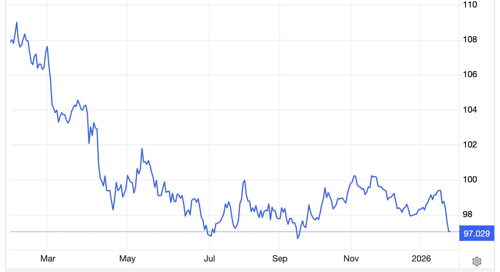 Diễn biến chỉ số Dollar Index trong vòng 1 năm trở lại đây - Nguồn: Trading Economics.