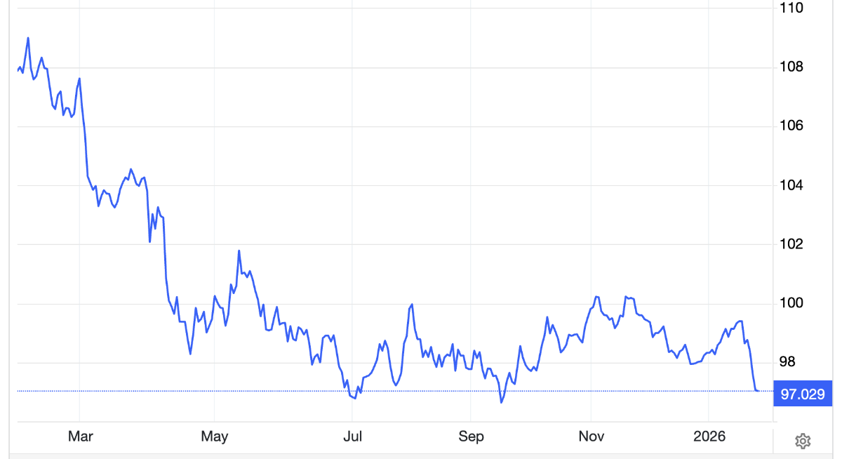 Diễn biến chỉ số Dollar Index trong vòng 1 năm trở lại đây - Nguồn: Trading Economics.