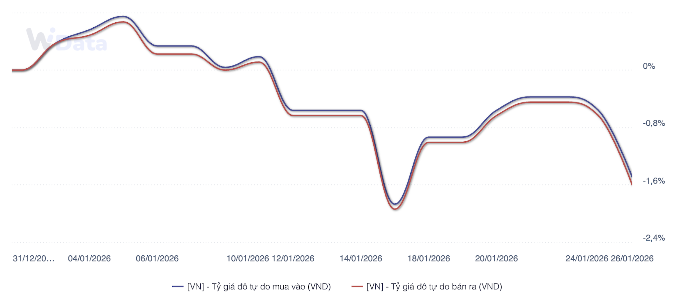 Đà giảm của tỷ giá tự do từ đầu năm 2026 đến nay (Nguồn: WiGroup)
