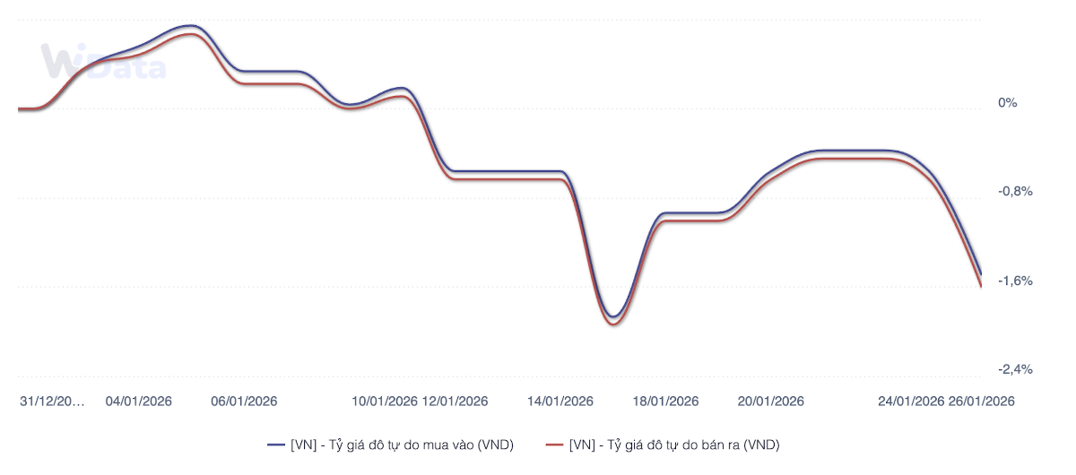 Đà giảm của tỷ giá tự do từ đầu năm 2026 đến nay (Nguồn: WiGroup)