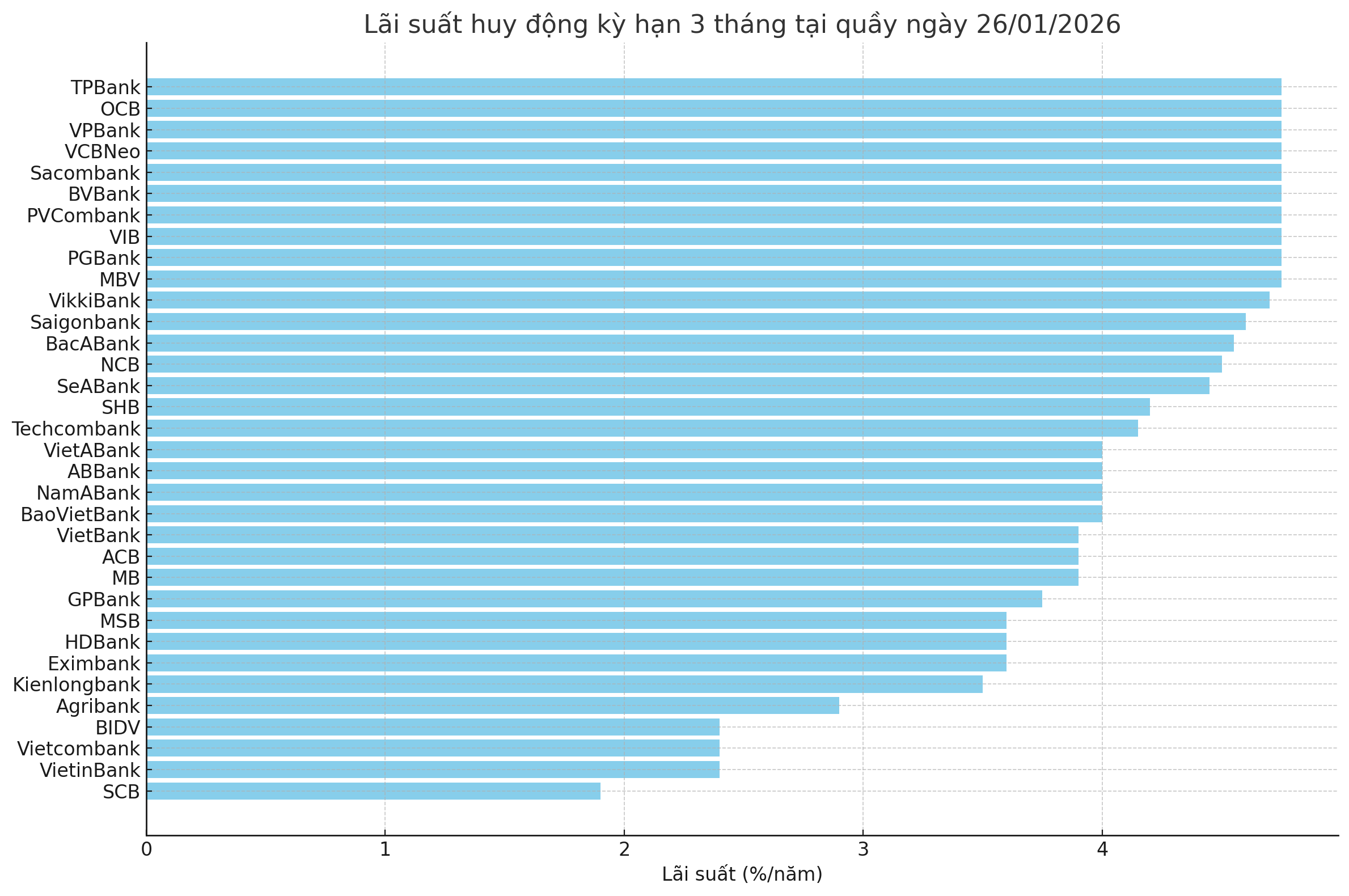 Nguồn: VnEconomy cập nhật từ website các ngân hàng.