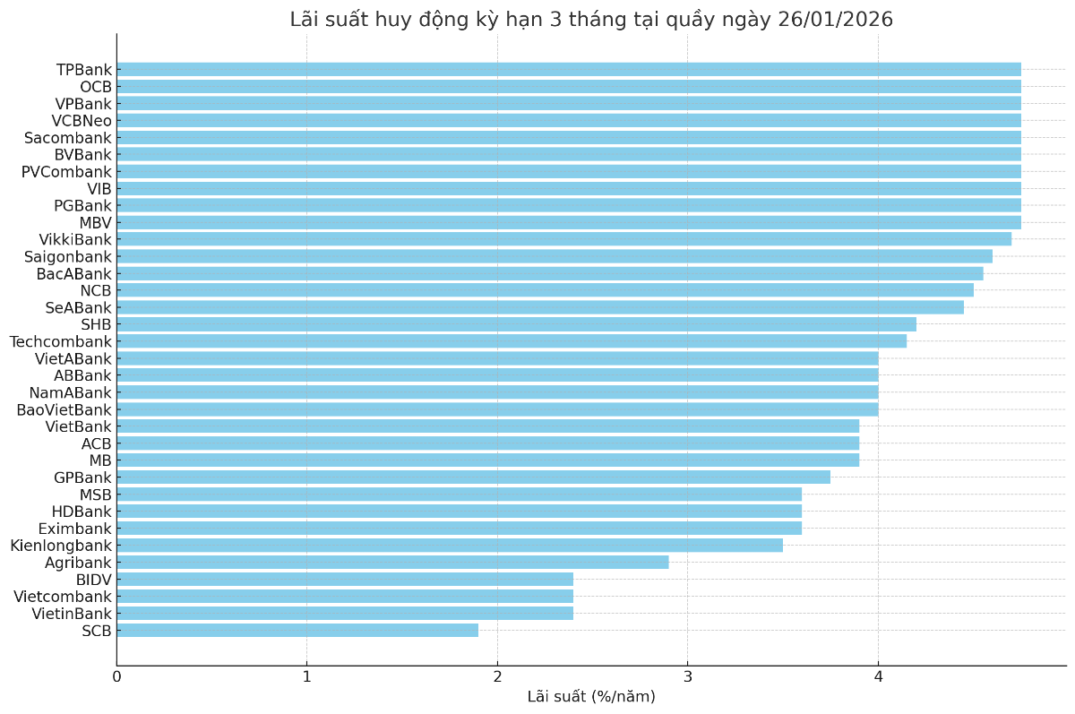 Nguồn: VnEconomy cập nhật từ website các ngân hàng.