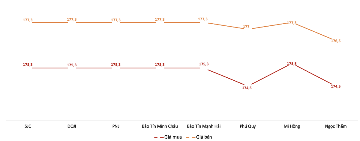 Giá giao dịch vàng miếng tại các thương hiệu trong phiên 27/1/2026.&nbsp;Nguồn: VnEconomy tổng hợp từ bảng giá các doanh nghiệp