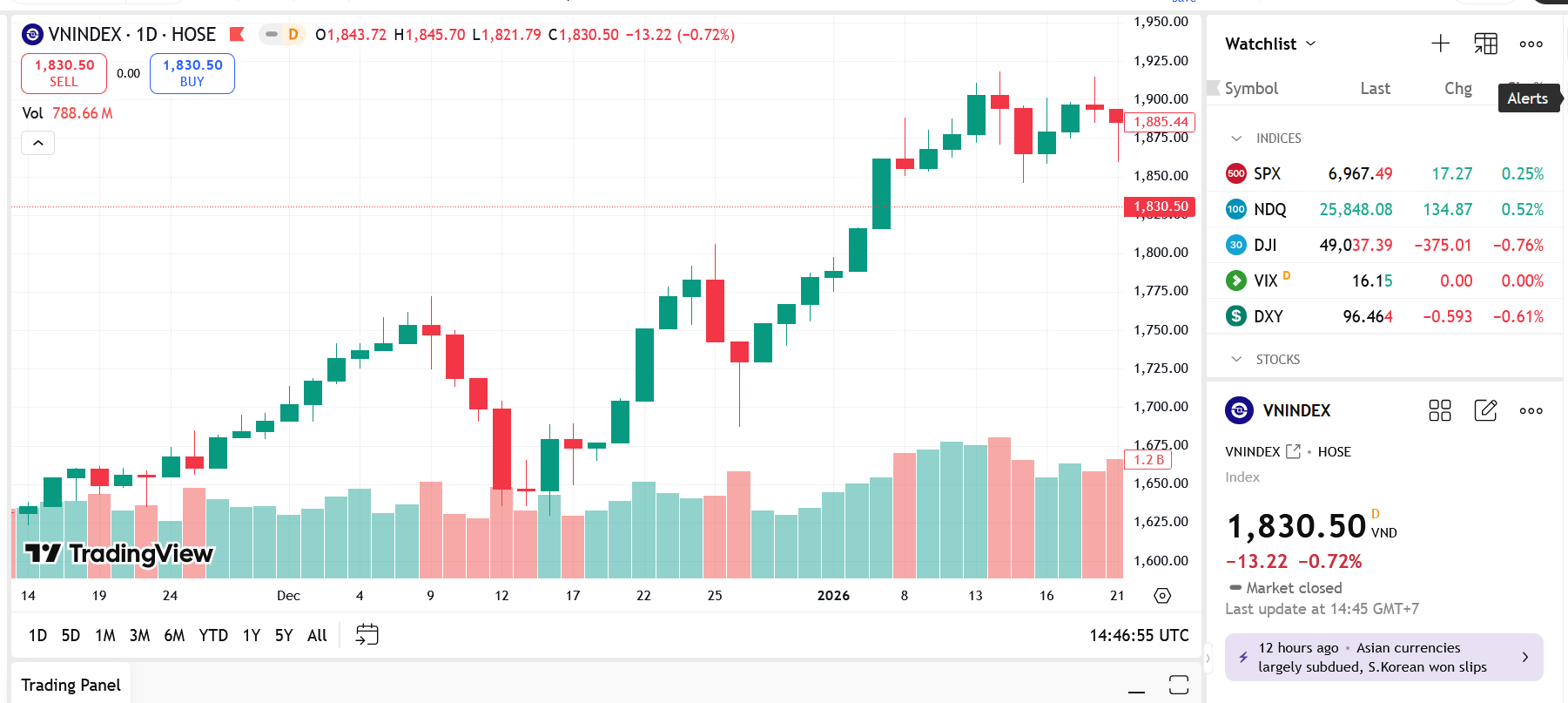 VN-Index tiếp tục giảm điểm, nhà đầu tư cẩn trọng