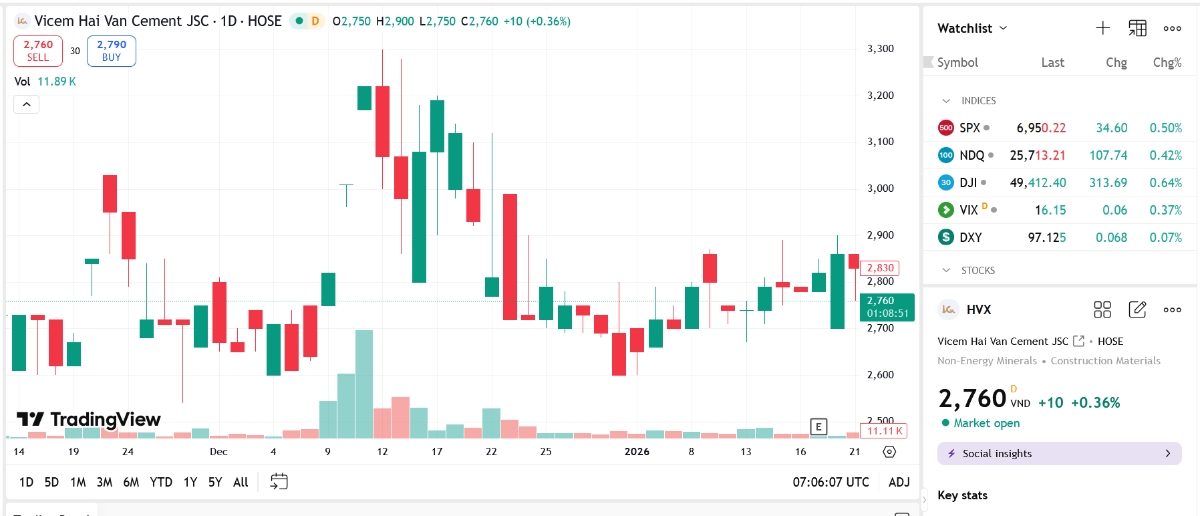 Sơ đồ giá cổ phiếu HVX trên TradingView.