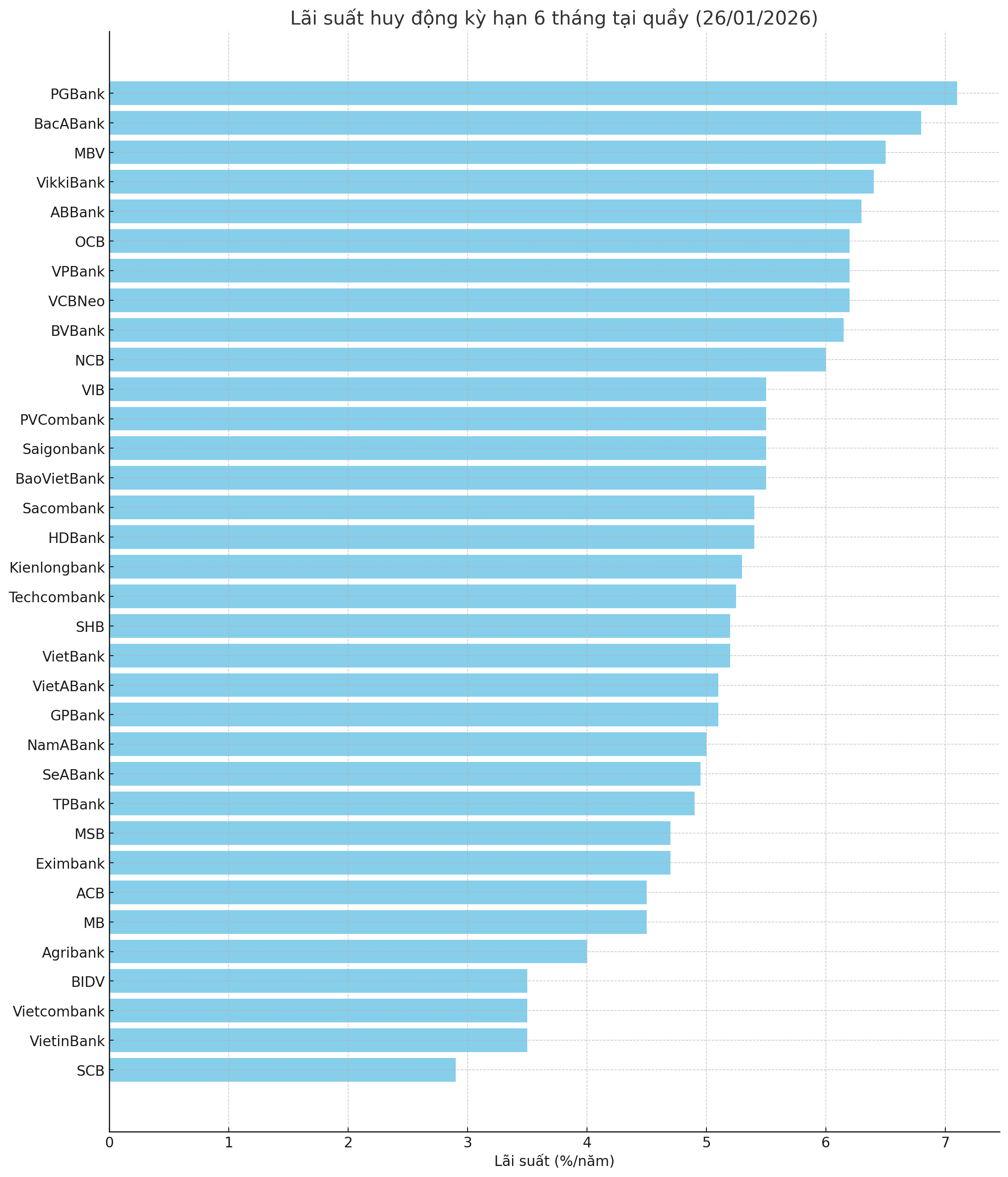 Nguồn: VnEconomy cập nhật từ website các ngân hàng.
