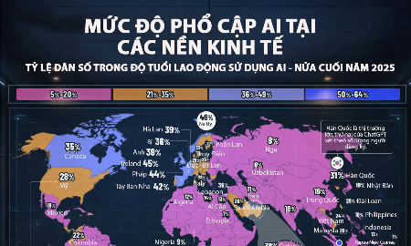 So sánh mức độ phổ cập AI giữa các nền kinh tế năm 2025
