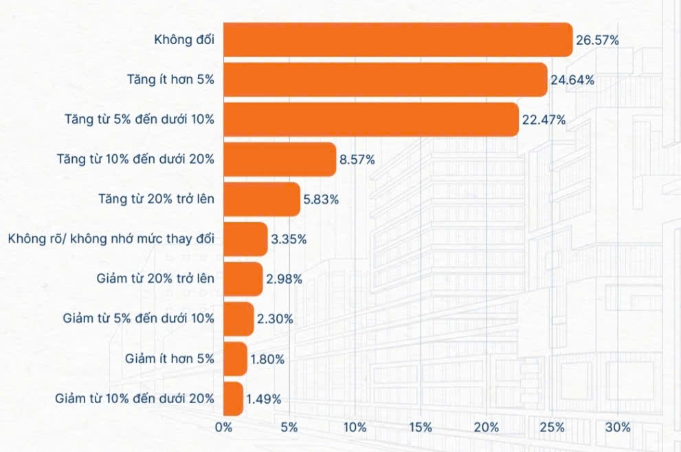 Tỷ lệ tăng/giảm lương của người lao động Việt Nam trong năm 2025. Nguồn: Báo cáo Lương và Thị trường&nbsp;lao động 2026 của&nbsp;Navigos&nbsp;Group.