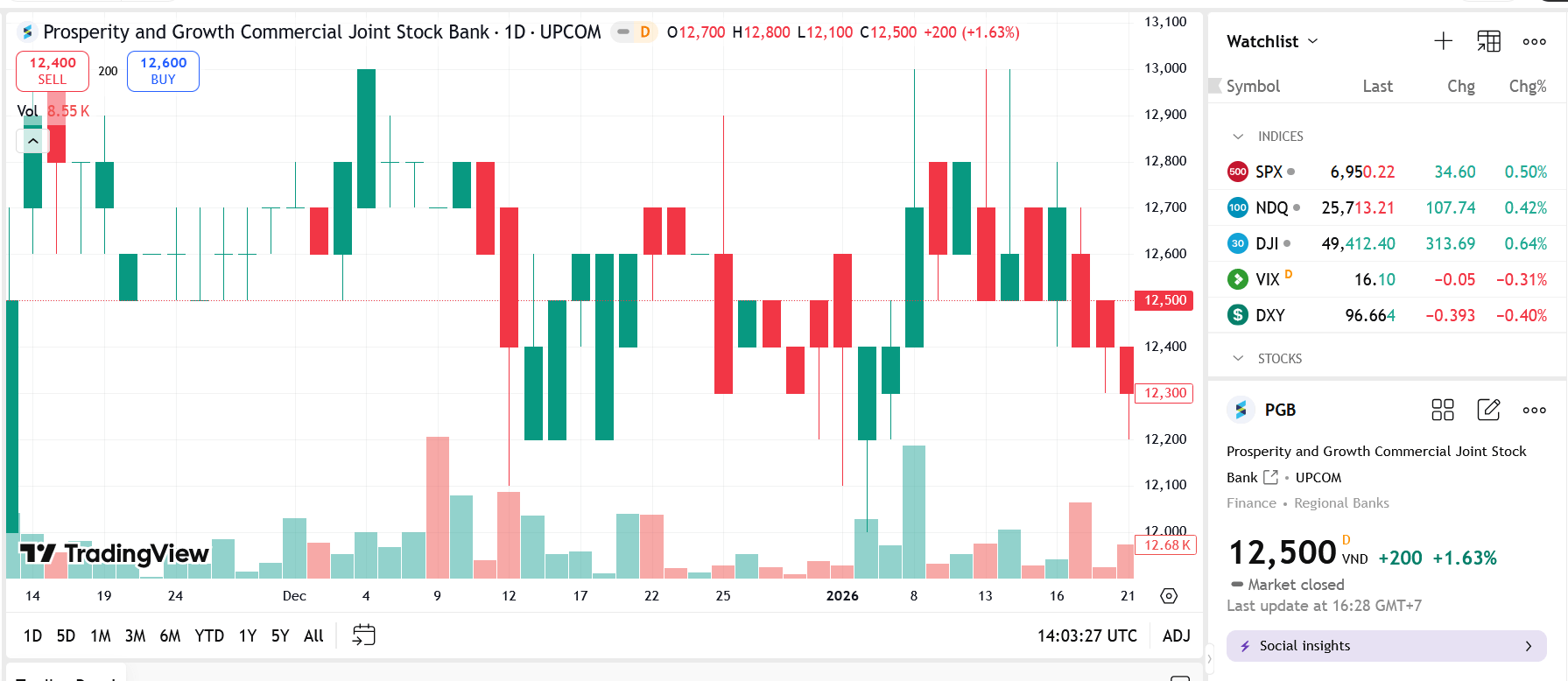 11 nhà đầu tư mua hơn 127 triệu cổ phiếu PGBank