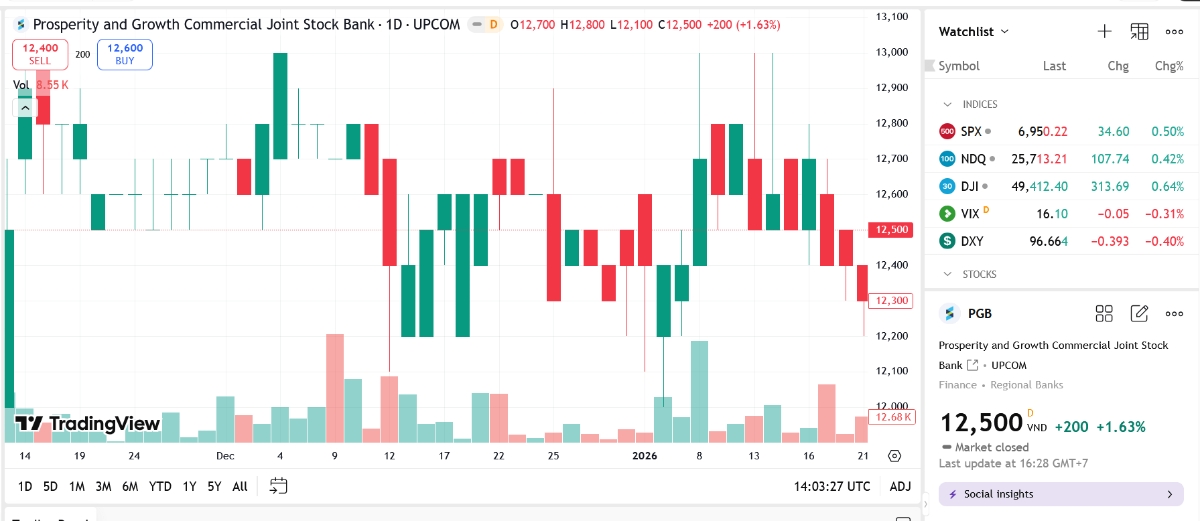 Sơ đồ giá cổ phiếu PGB trên TradingView.