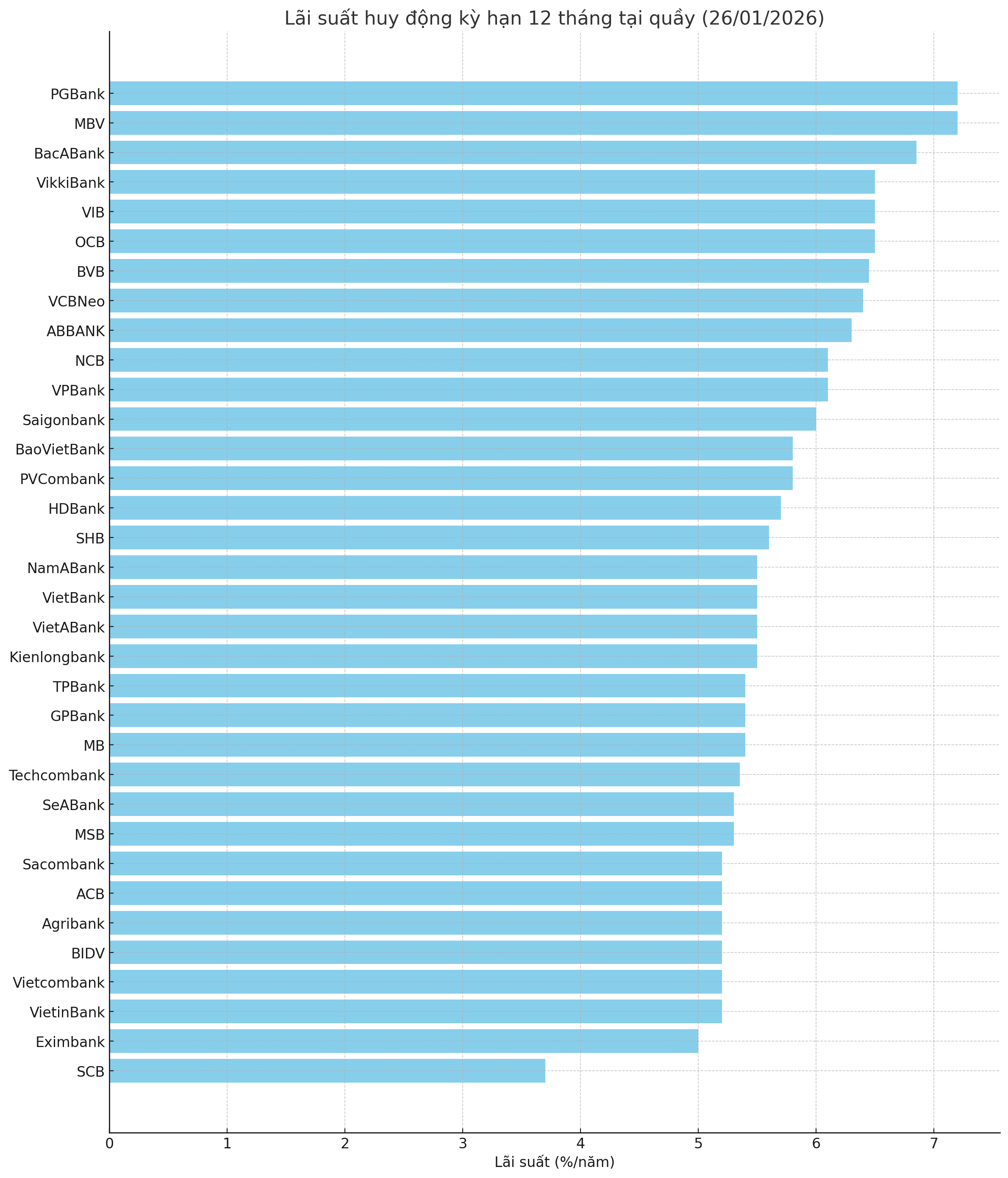 Nguồn: VnEconomy cập nhật từ website các ngân hàng.