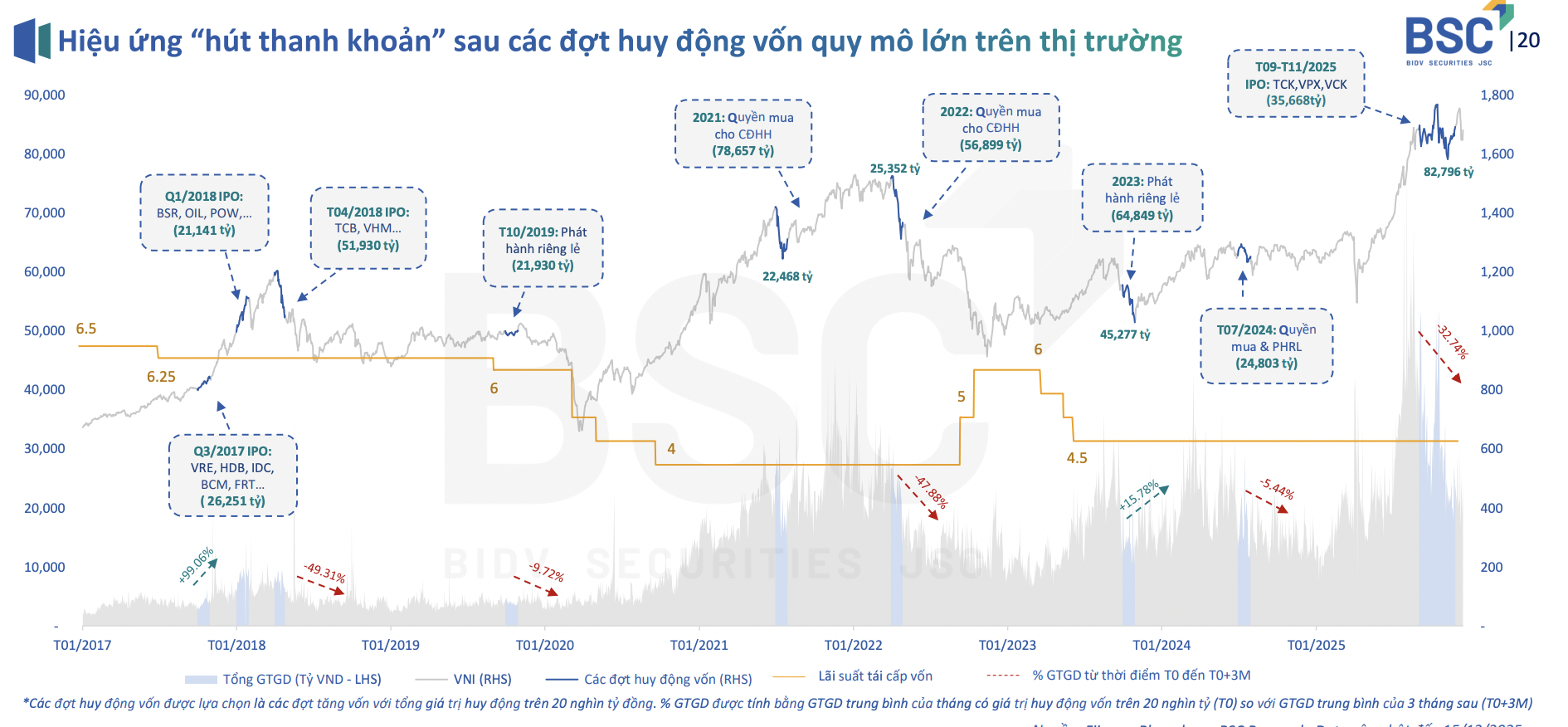 Dự báo sóng tăng vốn doanh nghiệp sẽ đạt 100.000 tỷ, tiền bị hút bớt khỏi thị trường? 