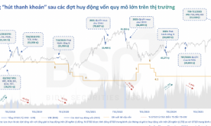 Dự báo sóng tăng vốn doanh nghiệp sẽ đạt 100.000 tỷ, tiền bị hút bớt khỏi thị trường? 