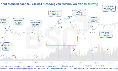 Dự báo sóng tăng vốn doanh nghiệp sẽ đạt 100.000 tỷ, tiền bị hút bớt khỏi thị trường?