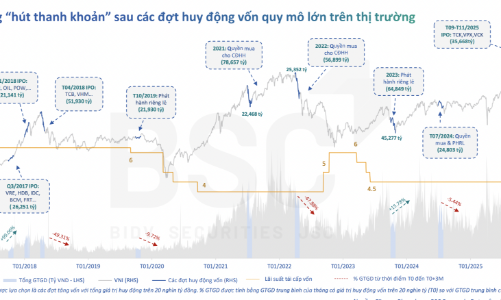 Dự báo sóng tăng vốn doanh nghiệp sẽ đạt 100.000 tỷ, tiền bị hút bớt khỏi thị trường? 
