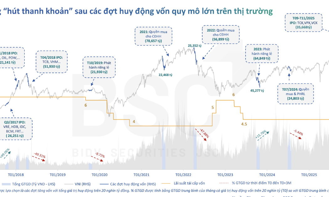 Dự báo sóng tăng vốn doanh nghiệp sẽ đạt 100.000 tỷ, tiền bị hút bớt khỏi thị trường? 