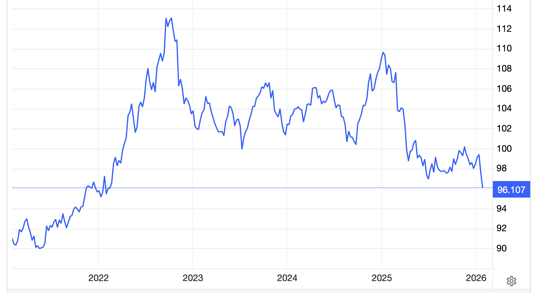 Diễn biến chỉ số Dollar Index trong 5 năm qua - Nguồn: Trading Economics.