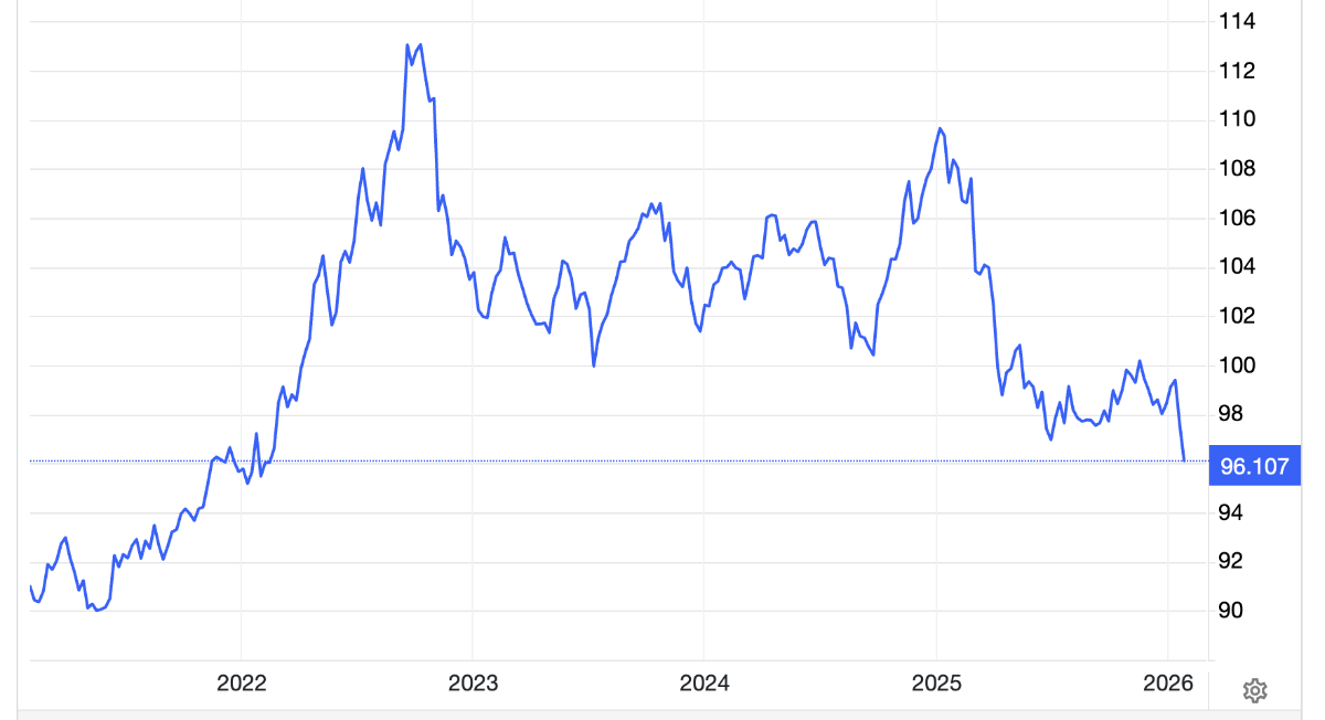 Diễn biến chỉ số Dollar Index trong 5 năm qua - Nguồn: Trading Economics.