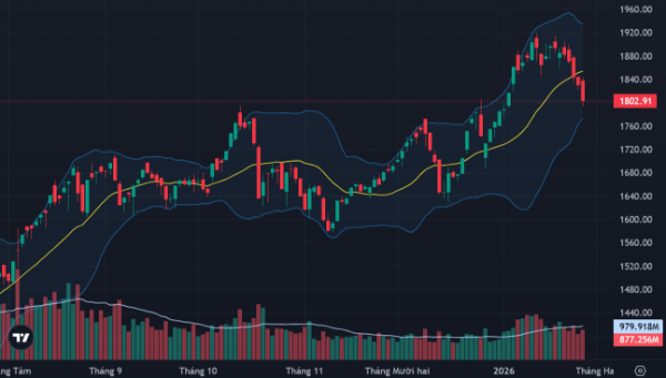 VN-Index vẫn chưa có tín hiệu kết thúc nhịp điều chỉnh.