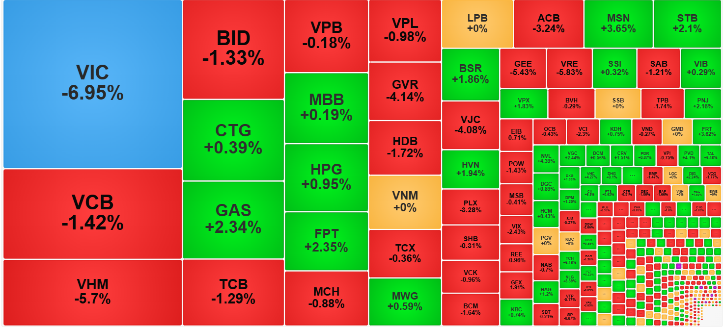 Nhóm cổ phiếu trụ vẫn đang gây sức ép lớn lên VN-Index.