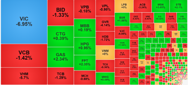 Nhóm cổ phiếu trụ vẫn đang gây sức ép lớn lên VN-Index.