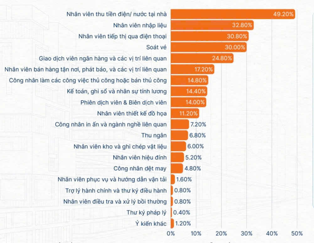 Danh sách các công việc đang đứng trước nguy cơ thu hẹp đáng kể trong 3 - 5 năm tới. Nguồn: Báo cáo Lương và Thị trường lao động năm 2026 của Navigos Group.