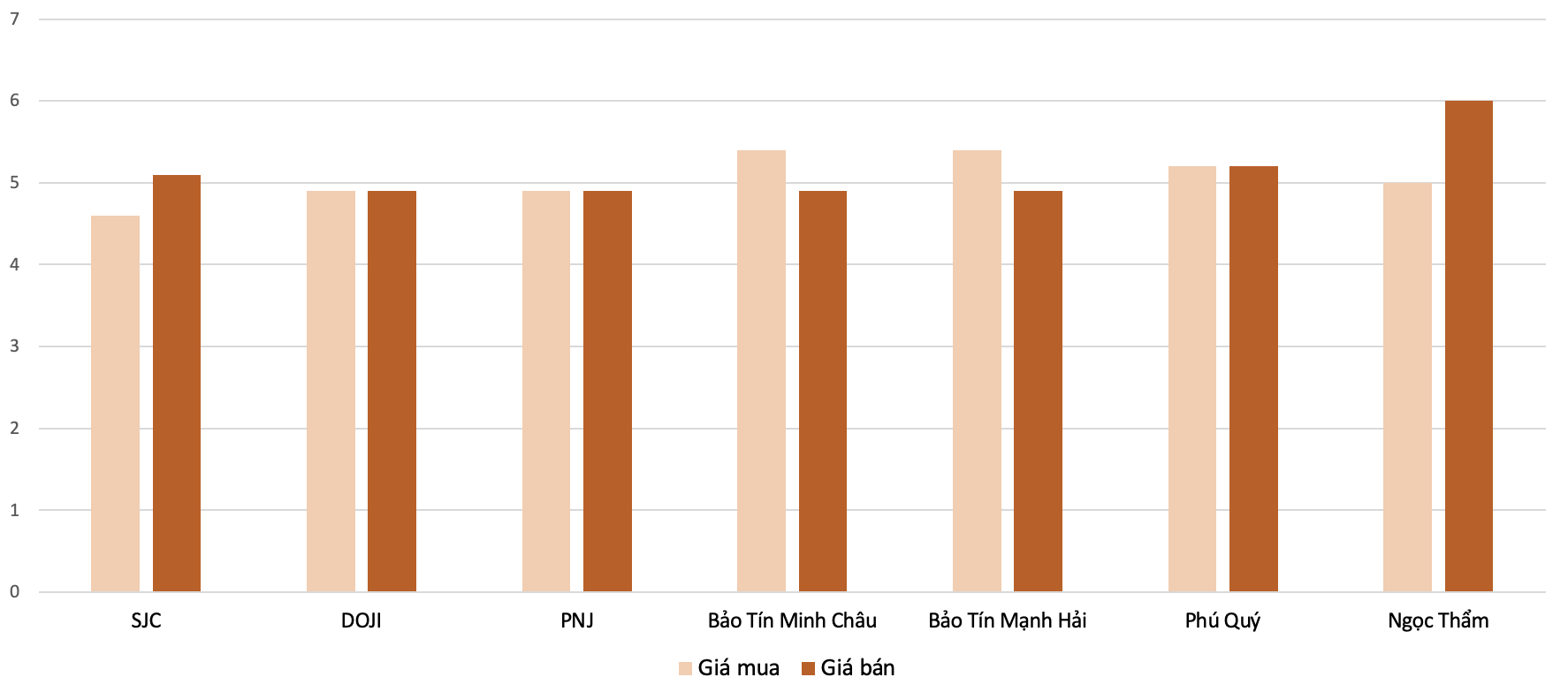 Mức điều chỉnh tăng giá mua, bán vàng nhẫn tại các doanh nghiệp trong phiên 28/1 so với 27/1. Nguồn: VnEconomy tổng hợp và tính toán