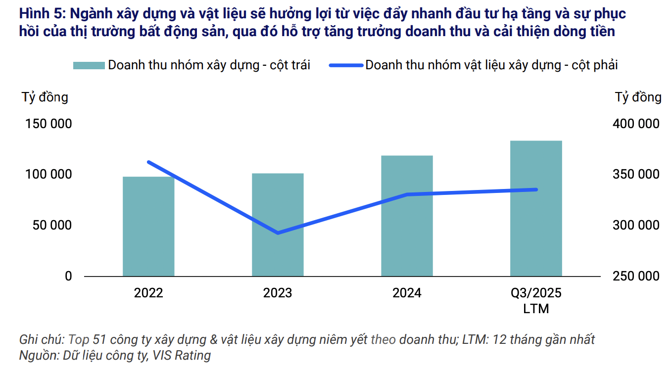 Triển vọng tín dụng năm 2026 ổn định, xây dựng và vật liệu hưởng lợi cải thiện đáng kể 