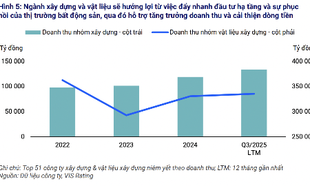 Triển vọng tín dụng năm 2026 ổn định, xây dựng và vật liệu hưởng lợi cải thiện đáng kể