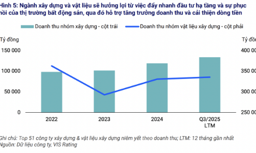 Triển vọng tín dụng năm 2026 ổn định, xây dựng và vật liệu hưởng lợi cải thiện đáng kể 