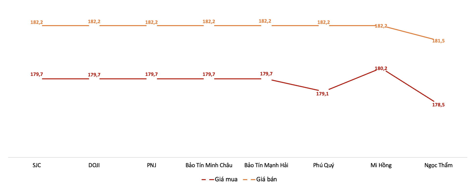 Giá giao dịch vàng miếng tại các thương hiệu trong phiên sáng 28/1/2026. Nguồn: VnEconomy tổng hợp từ bảng giá các doanh nghiệp