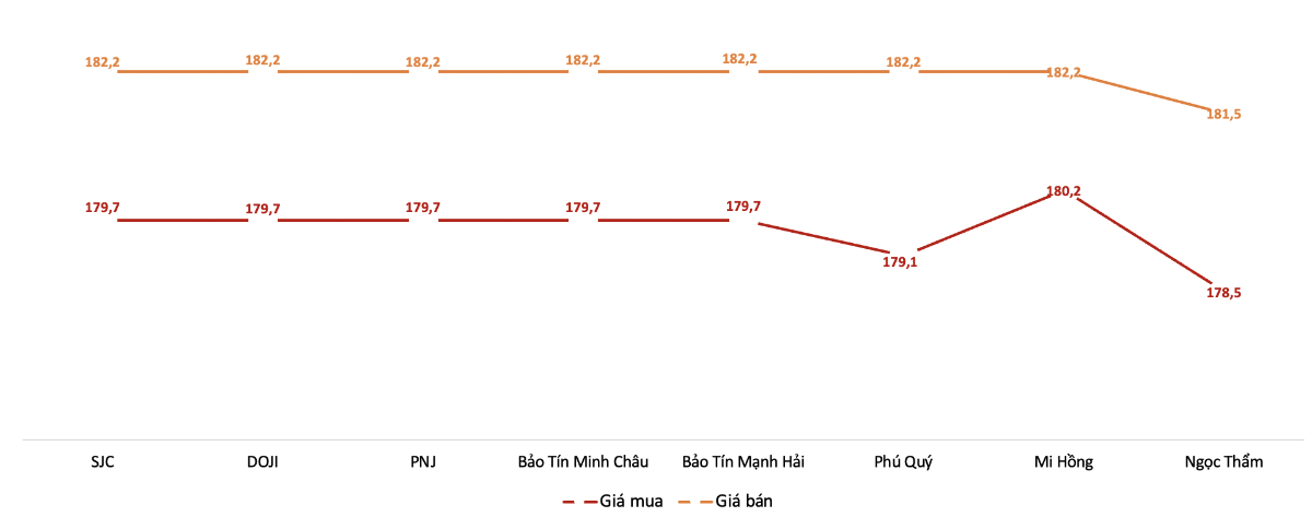 Giá giao dịch vàng miếng tại các thương hiệu trong phiên sáng 28/1/2026.&nbsp;Nguồn: VnEconomy tổng hợp từ bảng giá các doanh nghiệp