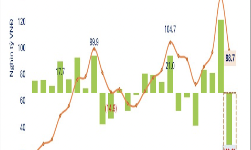 Tiền chờ mua chứng khoán sụt giảm mạnh, dòng vốn đang bị rút khỏi thị trường? 