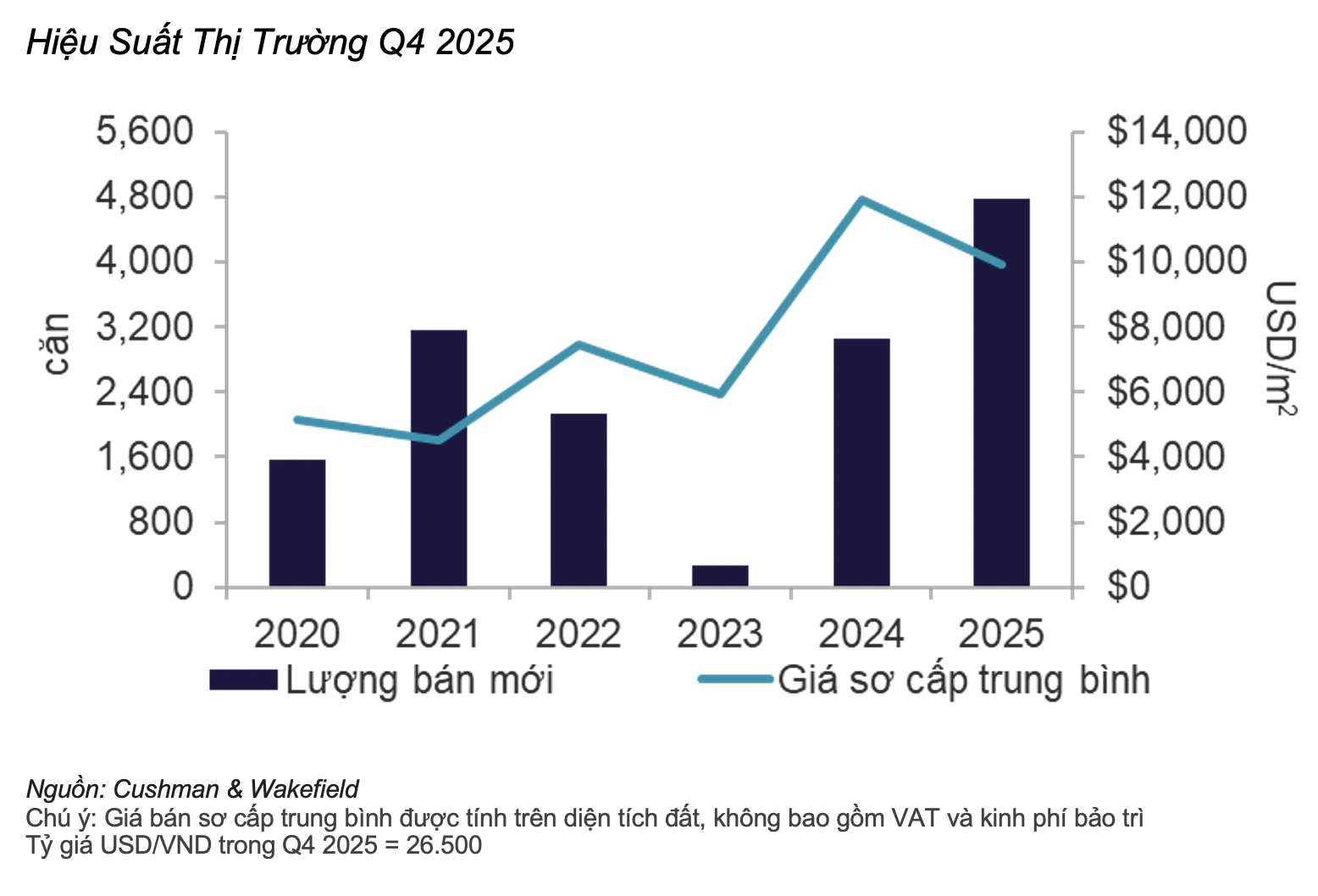 Thị trường nhà ở Hà Nội: xu hướng dịch chuyển sang vùng ven ngày càng rõ nét - Ảnh 1