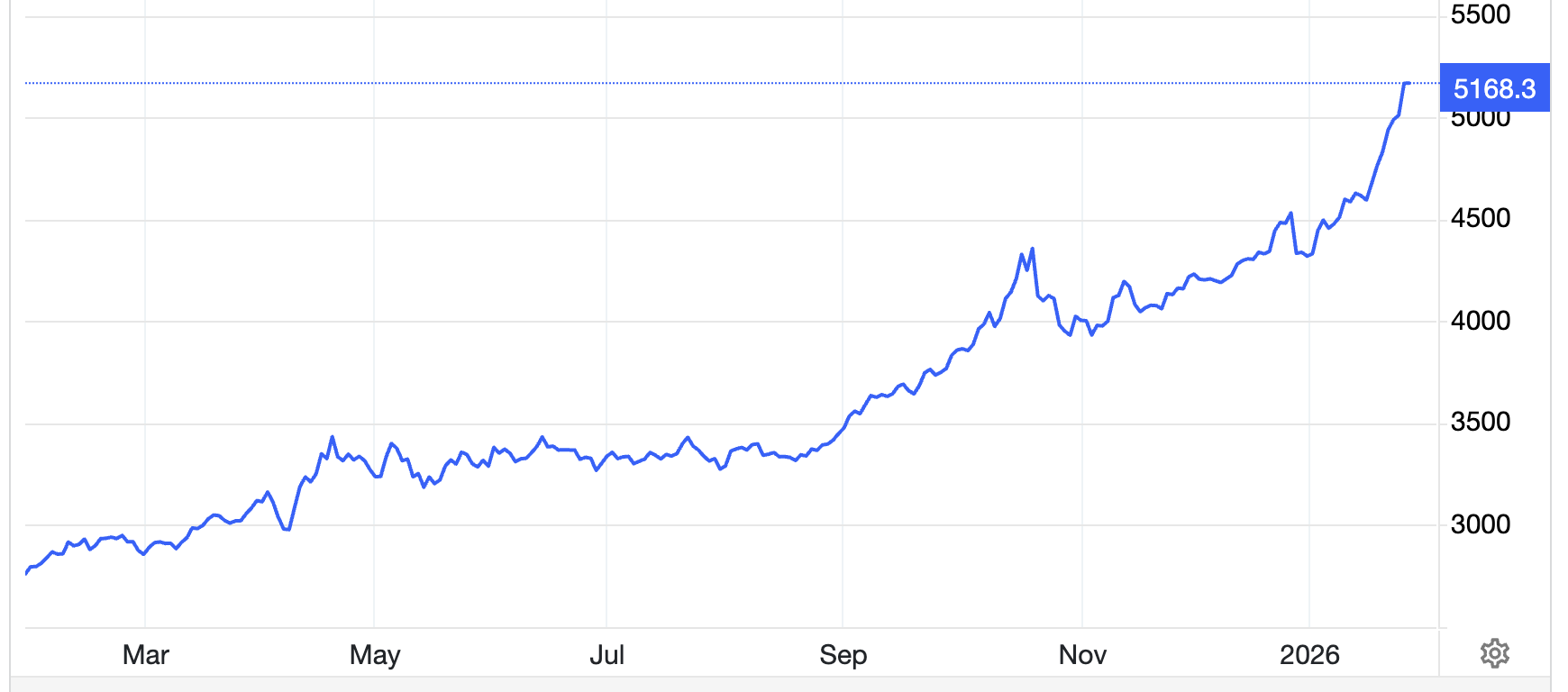 Diễn biến giá vàng thế giới trong 1 năm qua. Đơn vị: USD/oz - Nguồn: Trading Economics.