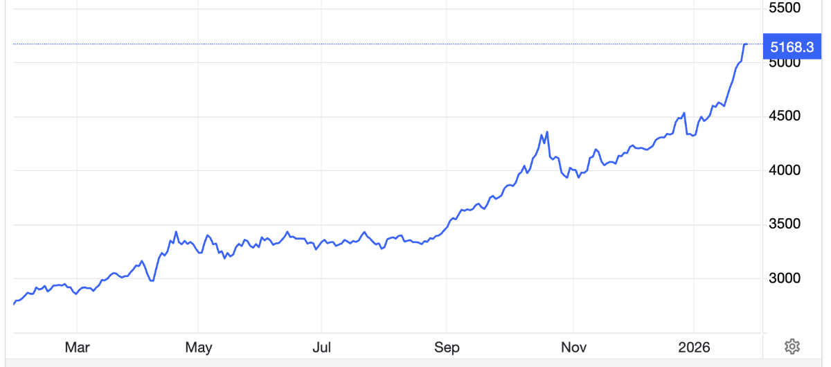 Diễn biến giá vàng thế giới trong 1 năm qua. Đơn vị: USD/oz - Nguồn: Trading Economics.