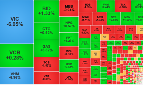 Loạt cổ phiếu bất động sản lao dốc, VN-Index về sát mốc 1800 điểm, khối ngoại rút ròng 1300 tỷ