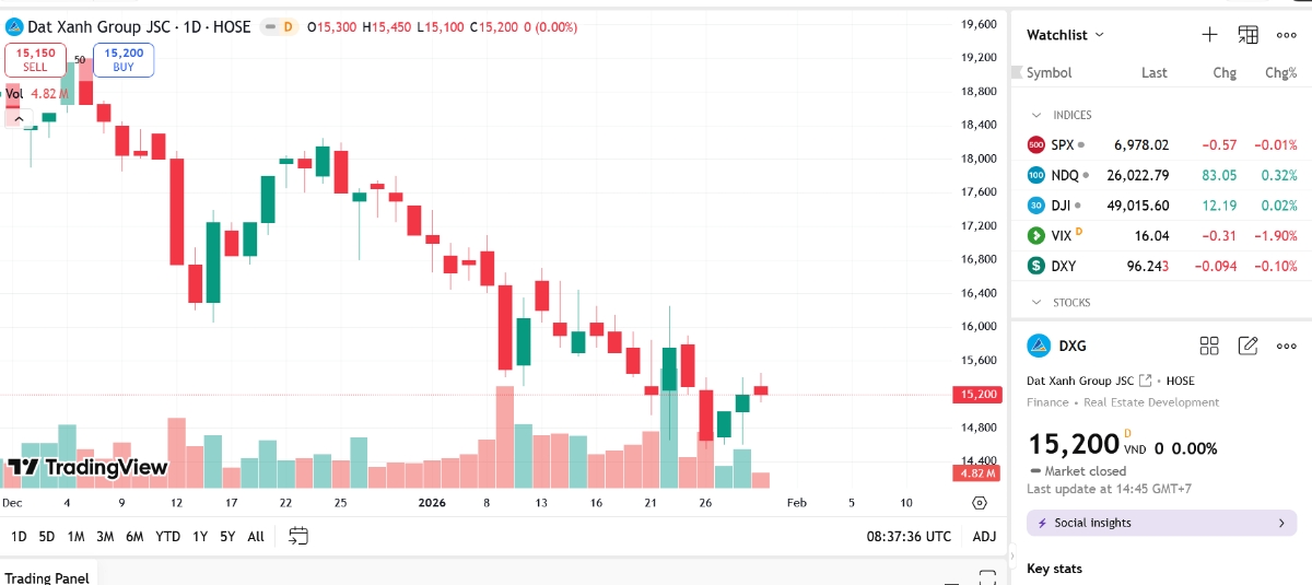 Sơ đồ giá cổ phiếu DXG trên TradingView.