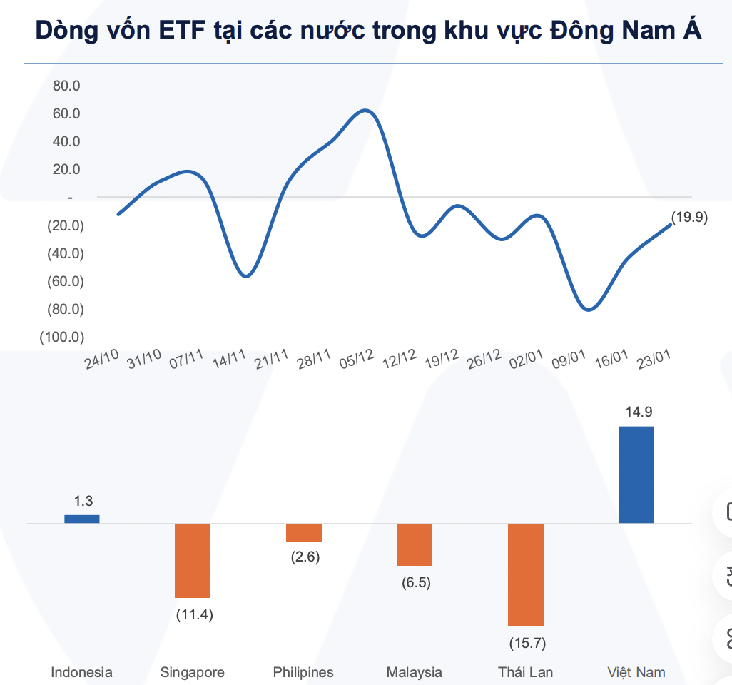 Ngược chiều với Đông Nam Á, các ETF đầu tư vào Việt Nam hút ròng mạnh 
