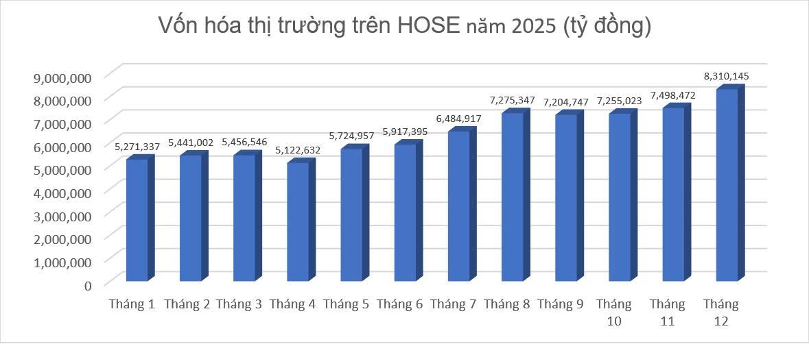 Nguồn: HOSE.