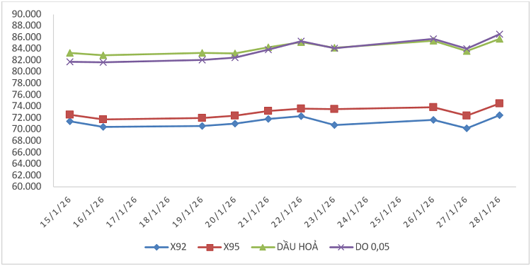 Biến động giá thành phẩm xăng dầu trên thị trường thế giới từ 15/01/2026 - 21/01/2026 và từ 22/01/2026 - 28/01/2026.