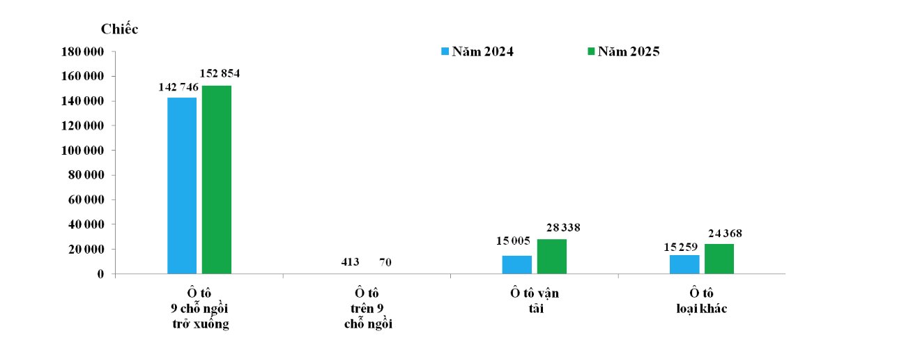 <i>&nbsp;Lượng nhập khẩu ô tô nguyên chiếc các loại trong năm 2024 và năm 2025. Nguồn: Cục Hải quan.</i>